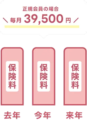 去年・今年・来年の保険料の棒グラフがすべて同じ高さで並び、保険料が一定であることを表している。上には『正規商品の場合 毎月39,500円』と記載されている。