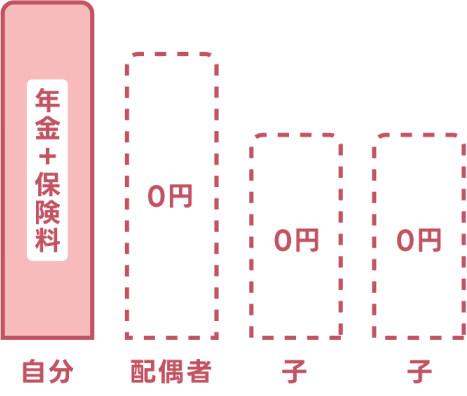 「自分」「配偶者」「子」「子」の4人分について、保険料負担が軽減された様子を示す棒グラフ。「自分」は『年金＋保険料』の赤い棒が1本表示され、「配偶者」と2人の「子」は破線の枠で囲まれ、中には『0円』と書かれていて保険料が免除されていることを表している。