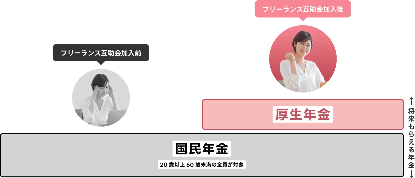 年金制度の比較を表す図。下段に『国民年金（20歳以上60歳未満の全員が対象）』と書かれた横長の帯があり、すべての人が対象であることを示している。左側には国民年金のみ、右側にはその上に『厚生年金』の帯が重なって表示されており、フリーランス互助会に加入することで厚生年金も受け取れるようになることを示している。図の右端には上向きの矢印があり、将来もらえる年金が増えることを表現している。