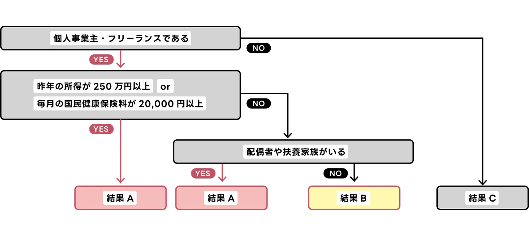 個人事業主やフリーランスかどうか、昨年の所得または国民健康保険料の条件、扶養家族の有無によって、「結果A」「結果B」「結果C」のいずれかに分類されるフローチャート。個人事業主またはフリーランスであり、昨年の所得が250万円以上または国民健康保険料が月2万円以上なら「結果A」。条件を満たさず、配偶者や扶養家族がいる場合も「結果A」、いない場合は「結果B」。個人事業主・フリーランスでない場合は「結果C」となる。