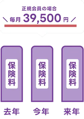 去年・今年・来年の保険料の棒グラフがすべて同じ高さで並び、保険料が一定であることを表している。上には『正規商品の場合 毎月39,500円』と記載されている。