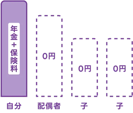 「自分」「配偶者」「子」「子」の4人分について、保険料負担が軽減された様子を示す棒グラフ。「自分」は『年金＋保険料』の赤い棒が1本表示され、「配偶者」と2人の「子」は破線の枠で囲まれ、中には『0円』と書かれていて保険料が免除されていることを表している。