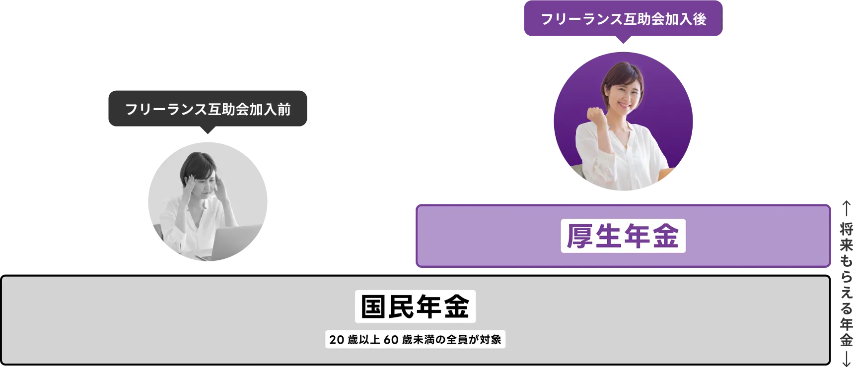 年金制度の比較を表す図。下段に『国民年金（20歳以上60歳未満の全員が対象）』と書かれた横長の帯があり、すべての人が対象であることを示している。左側には国民年金のみ、右側にはその上に『厚生年金』の帯が重なって表示されており、フリーランス互助会に加入することで厚生年金も受け取れるようになることを示している。図の右端には上向きの矢印があり、将来もらえる年金が増えることを表現している。
