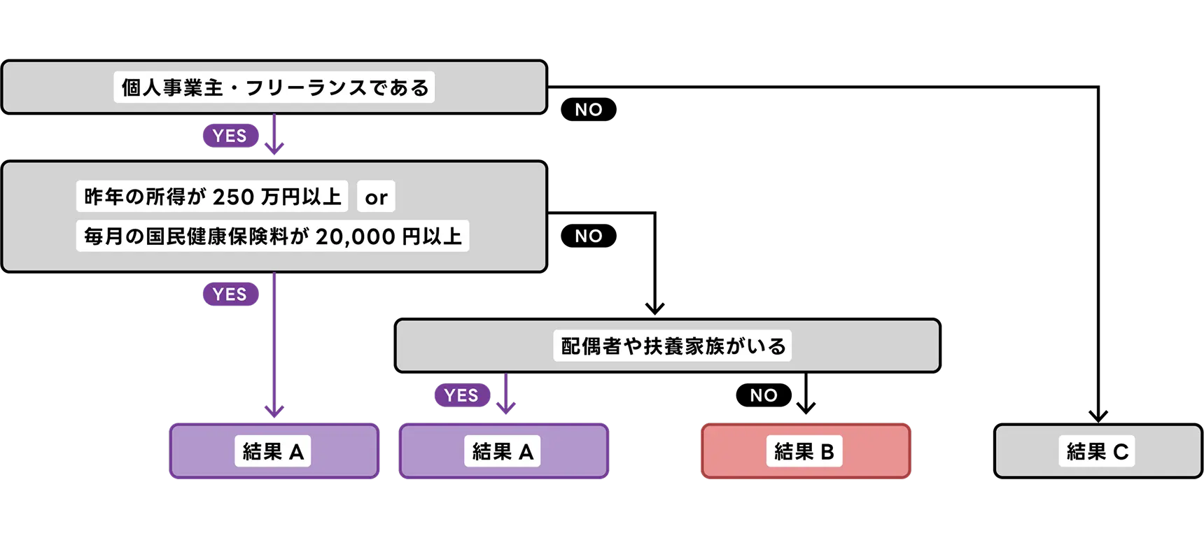 個人事業主やフリーランスかどうか、昨年の所得または国民健康保険料の条件、扶養家族の有無によって、「結果A」「結果B」「結果C」のいずれかに分類されるフローチャート。個人事業主またはフリーランスであり、昨年の所得が250万円以上または国民健康保険料が月2万円以上なら「結果A」。条件を満たさず、配偶者や扶養家族がいる場合も「結果A」、いない場合は「結果B」。個人事業主・フリーランスでない場合は「結果C」となる。