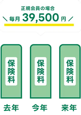 去年・今年・来年の保険料の棒グラフがすべて同じ高さで並び、保険料が一定であることを表している。上には『正規商品の場合 毎月39,500円』と記載されている。