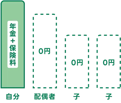 「自分」「配偶者」「子」「子」の4人分について、保険料負担が軽減された様子を示す棒グラフ。「自分」は『年金＋保険料』の赤い棒が1本表示され、「配偶者」と2人の「子」は破線の枠で囲まれ、中には『0円』と書かれていて保険料が免除されていることを表している。
