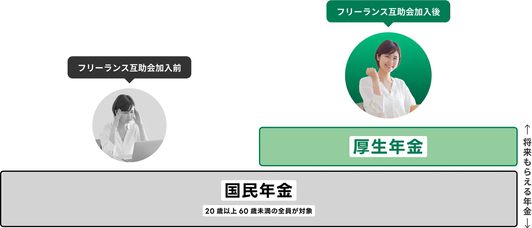 年金制度の比較を表す図。下段に『国民年金（20歳以上60歳未満の全員が対象）』と書かれた横長の帯があり、すべての人が対象であることを示している。左側には国民年金のみ、右側にはその上に『厚生年金』の帯が重なって表示されており、フリーランス互助会に加入することで厚生年金も受け取れるようになることを示している。図の右端には上向きの矢印があり、将来もらえる年金が増えることを表現している。