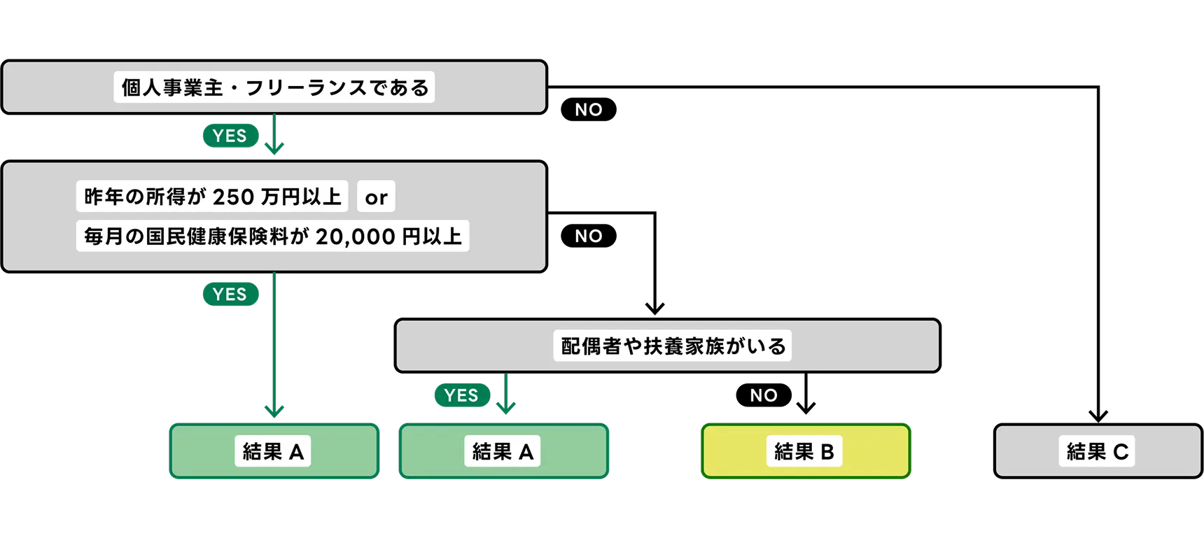 個人事業主やフリーランスかどうか、昨年の所得または国民健康保険料の条件、扶養家族の有無によって、「結果A」「結果B」「結果C」のいずれかに分類されるフローチャート。個人事業主またはフリーランスであり、昨年の所得が250万円以上または国民健康保険料が月2万円以上なら「結果A」。条件を満たさず、配偶者や扶養家族がいる場合も「結果A」、いない場合は「結果B」。個人事業主・フリーランスでない場合は「結果C」となる。