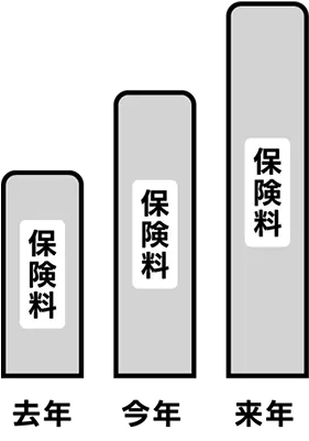 去年・今年・来年の保険料の推移を示す棒グラフ。年ごとに棒が高くなっており、保険料が年々上がっていることを表している。