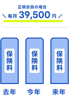 去年・今年・来年の保険料の棒グラフがすべて同じ高さで並び、保険料が一定であることを表している。上には『正規商品の場合 毎月39,500円』と記載されている。