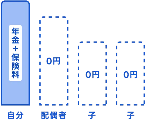 「自分」「配偶者」「子」「子」の4人分について、保険料負担が軽減された様子を示す棒グラフ。「自分」は『年金＋保険料』の赤い棒が1本表示され、「配偶者」と2人の「子」は破線の枠で囲まれ、中には『0円』と書かれていて保険料が免除されていることを表している。
