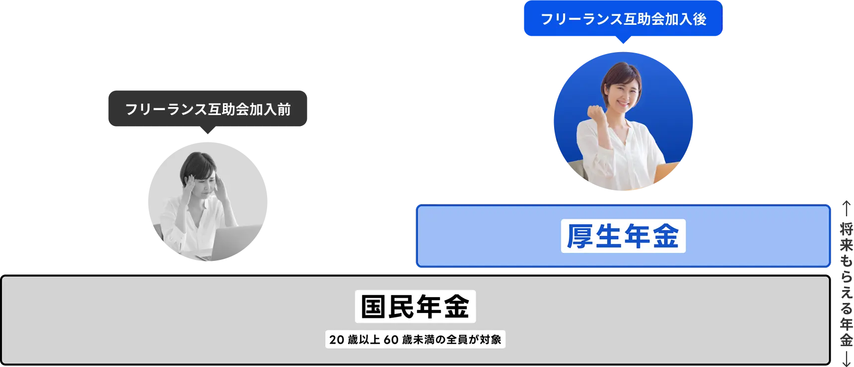 年金制度の比較を表す図。下段に『国民年金（20歳以上60歳未満の全員が対象）』と書かれた横長の帯があり、すべての人が対象であることを示している。左側には国民年金のみ、右側にはその上に『厚生年金』の帯が重なって表示されており、フリーランス互助会に加入することで厚生年金も受け取れるようになることを示している。図の右端には上向きの矢印があり、将来もらえる年金が増えることを表現している。