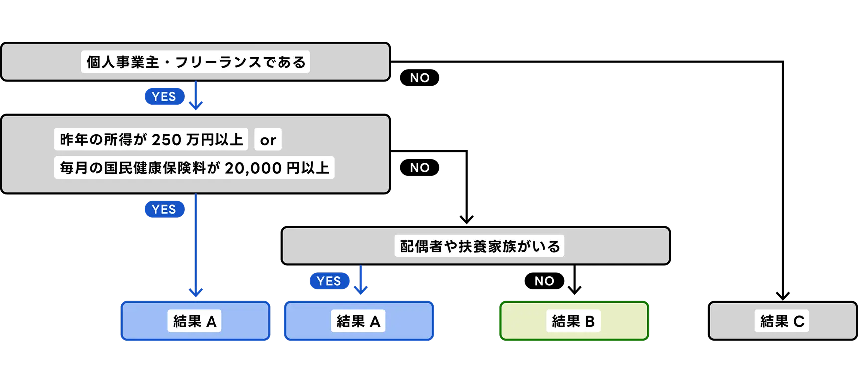 個人事業主やフリーランスかどうか、昨年の所得または国民健康保険料の条件、扶養家族の有無によって、「結果A」「結果B」「結果C」のいずれかに分類されるフローチャート。個人事業主またはフリーランスであり、昨年の所得が250万円以上または国民健康保険料が月2万円以上なら「結果A」。条件を満たさず、配偶者や扶養家族がいる場合も「結果A」、いない場合は「結果B」。個人事業主・フリーランスでない場合は「結果C」となる。