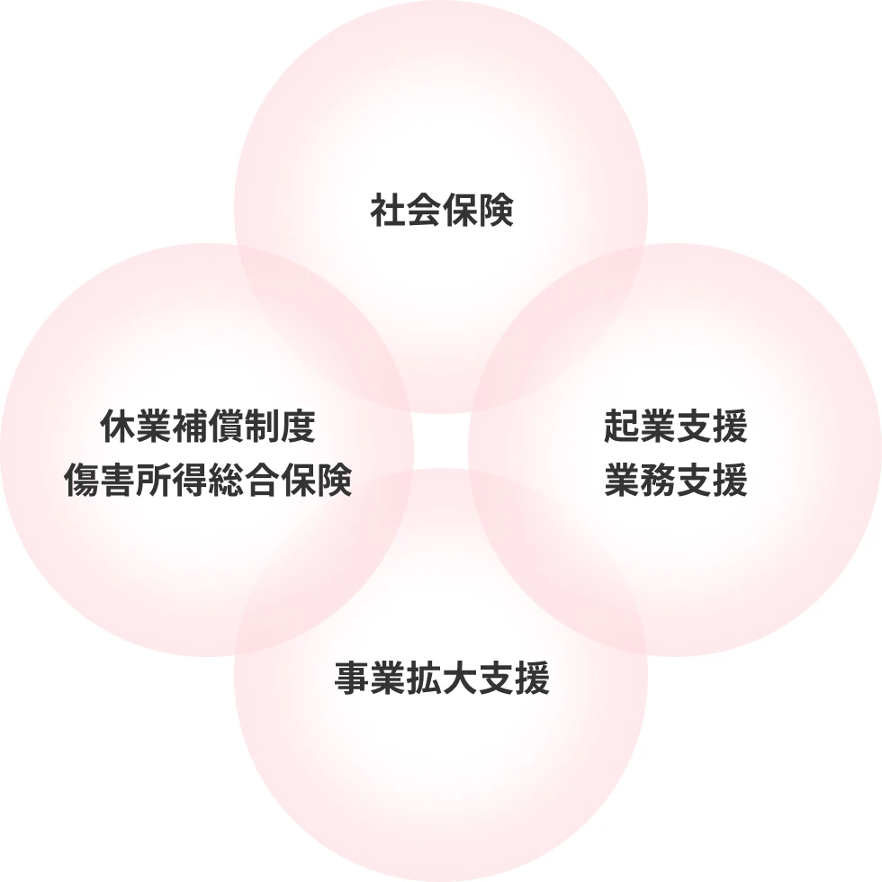 サービスプランを説明している図。社会保険、休業補償制度・傷害所得総合保険、事業拡大支援、起業支援・業務支援。
